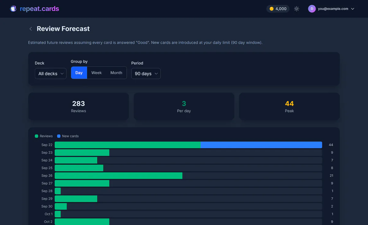 The review forecast: reviews and new cards per day for the next 90 days, with the total, the daily average and the peak