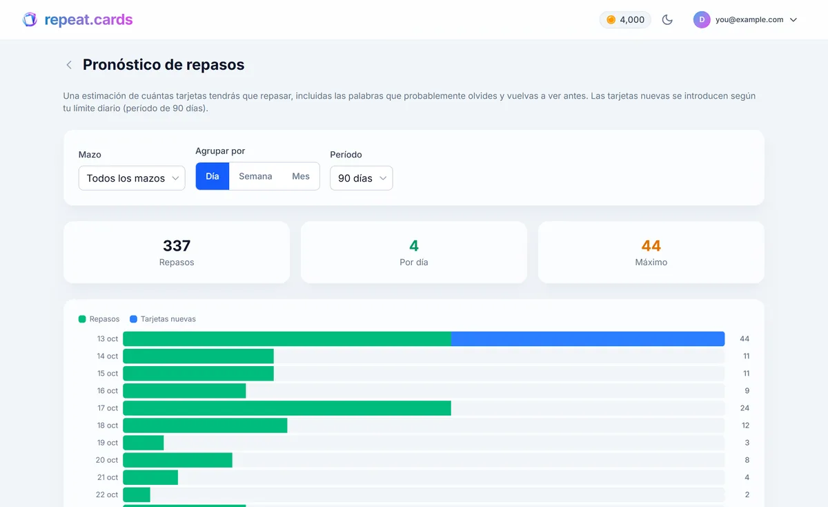 El gráfico del pronóstico de repasos de repeat.cards, con repasos programados por FSRS repartidos en las próximas semanas