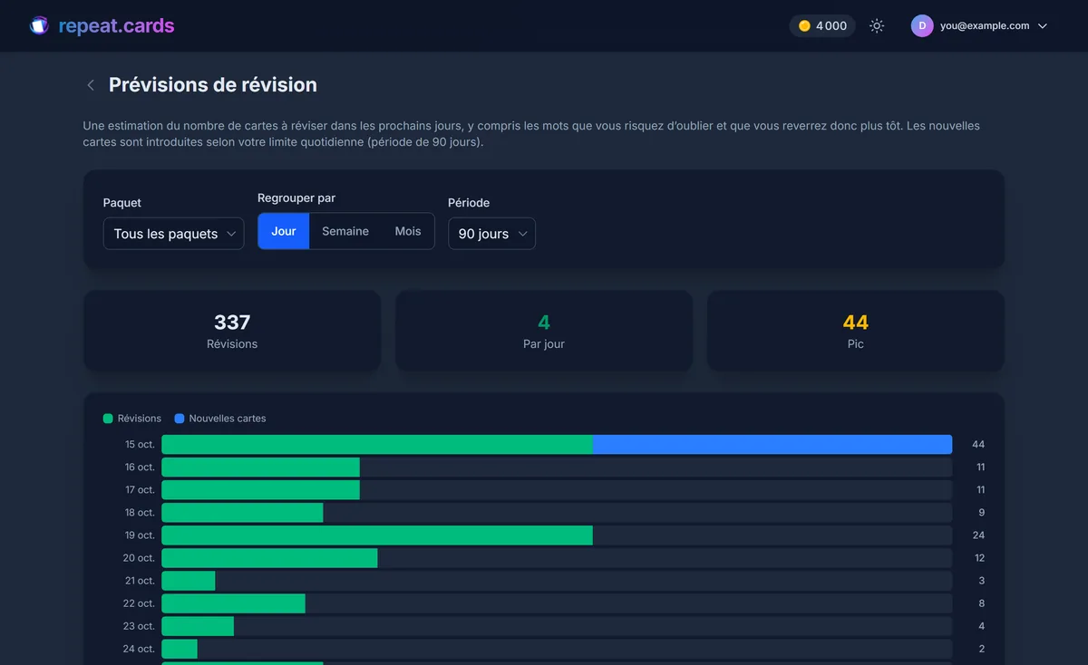 Le graphique des prévisions de révision de repeat.cards, avec les révisions programmées par FSRS réparties sur les semaines à venir
