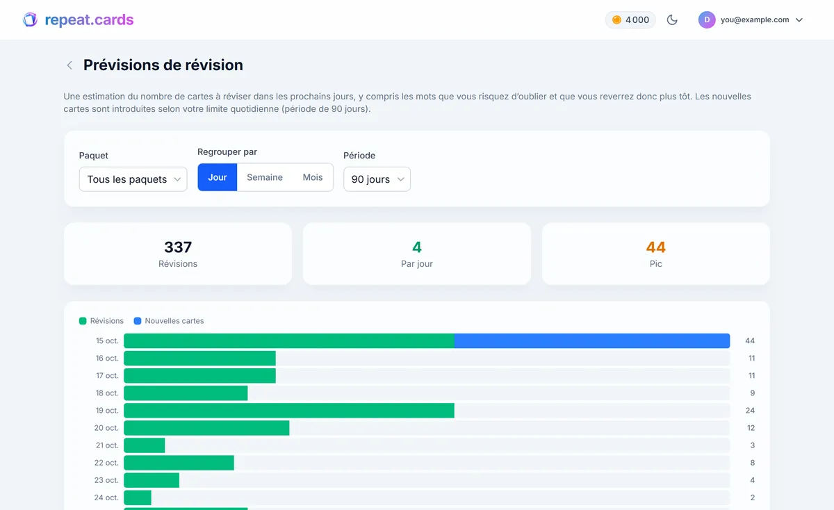 Le graphique des prévisions de révision de repeat.cards, avec les révisions programmées par FSRS réparties sur les semaines à venir