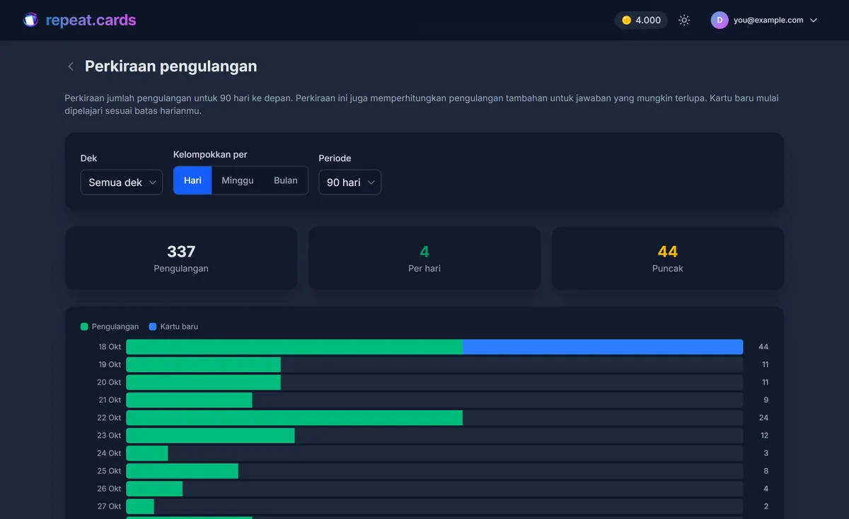 Grafik perkiraan pengulangan repeat.cards, menunjukkan pengulangan yang dijadwalkan FSRS tersebar di minggu-minggu mendatang