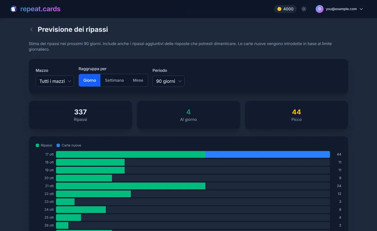 Il grafico della previsione dei ripassi di repeat.cards, con i ripassi programmati da FSRS distribuiti sulle prossime settimane