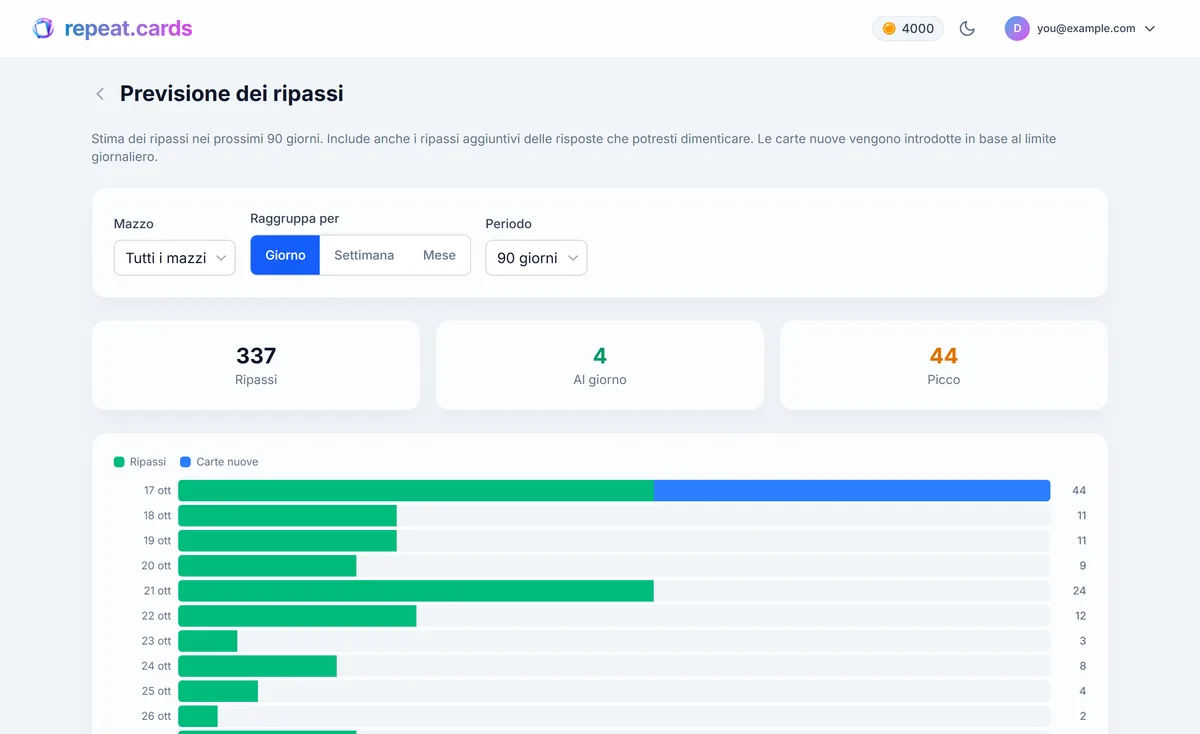 Il grafico della previsione dei ripassi di repeat.cards, con i ripassi programmati da FSRS distribuiti sulle prossime settimane