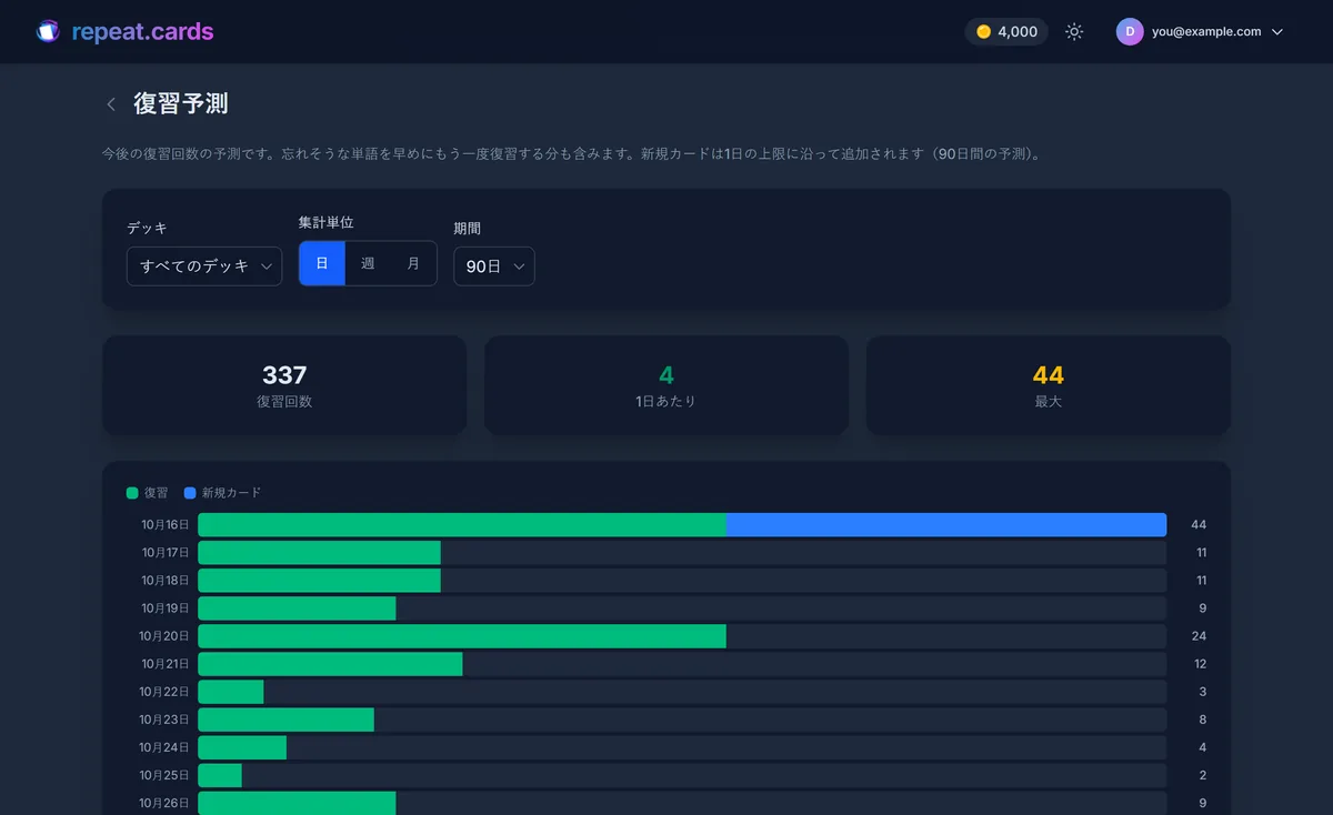 repeat.cardsの復習予測グラフ。FSRSが決めた復習が今後数週間にわたって分散している