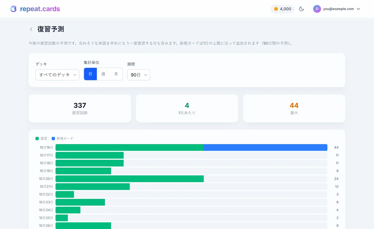 repeat.cardsの復習予測グラフ。FSRSが決めた復習が今後数週間にわたって分散している