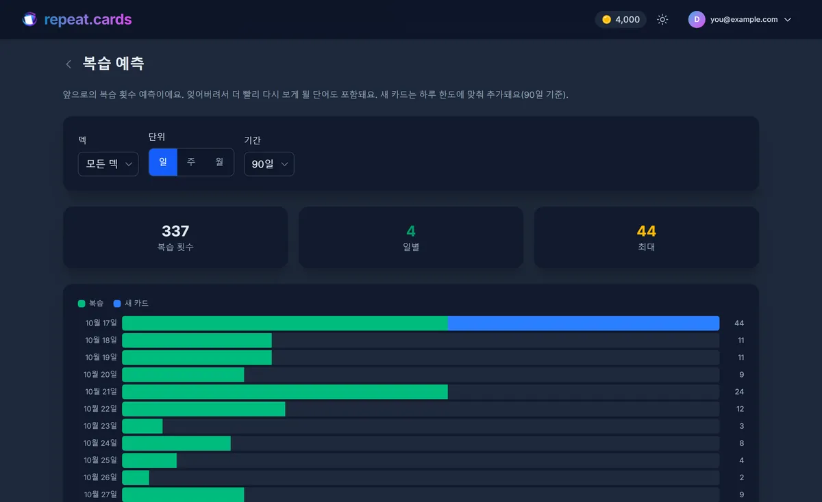 repeat.cards의 복습 예측 그래프: FSRS가 정한 복습이 앞으로 몇 주에 걸쳐 나뉘어 있어요