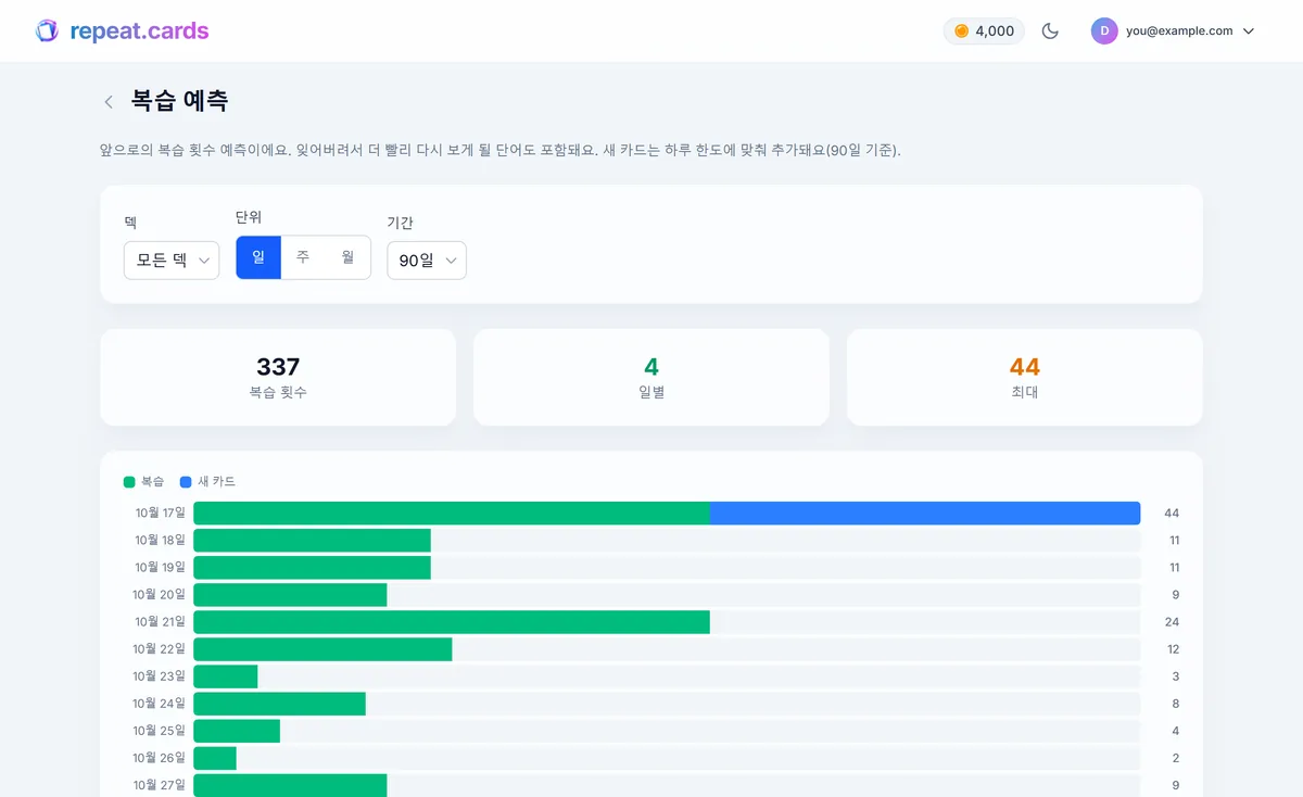 repeat.cards의 복습 예측 그래프: FSRS가 정한 복습이 앞으로 몇 주에 걸쳐 나뉘어 있어요