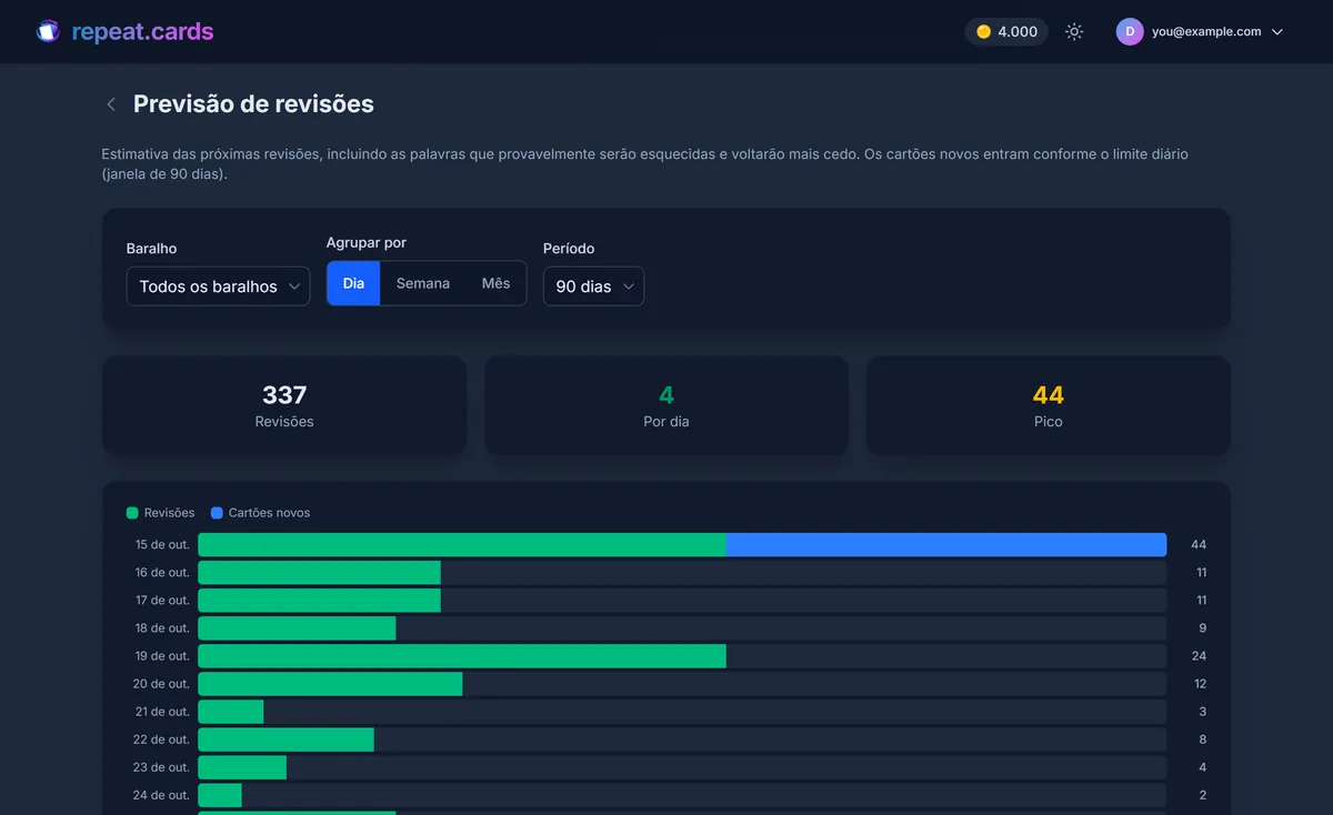 O gráfico de previsão de revisões do repeat.cards, mostrando as revisões agendadas pelo FSRS distribuídas pelas próximas semanas