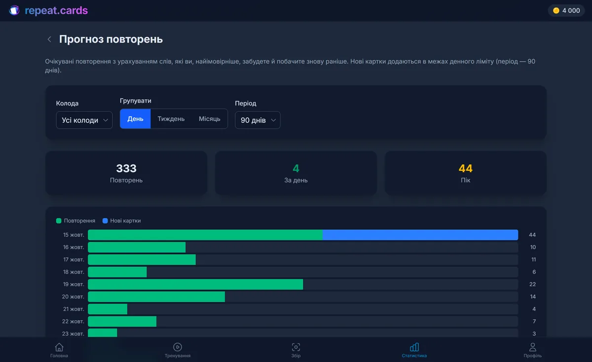 Графік прогнозу повторень у repeat.cards: повторення, розподілені FSRS на найближчі тижні