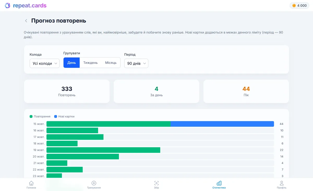 Графік прогнозу повторень у repeat.cards: повторення, розподілені FSRS на найближчі тижні