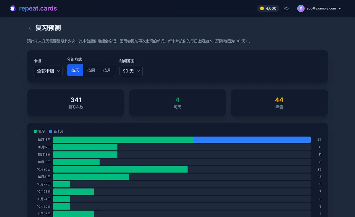 repeat.cards 的复习预测图表,显示由 FSRS 安排、分布在未来几周的复习