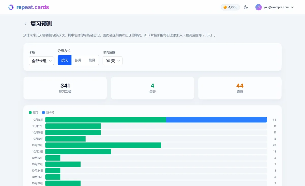 repeat.cards 的复习预测图表,显示由 FSRS 安排、分布在未来几周的复习