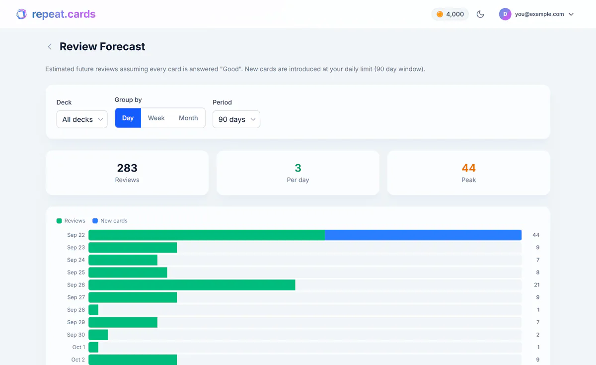 The review forecast: reviews and new cards per day for the next 90 days, with the total, the daily average and the peak